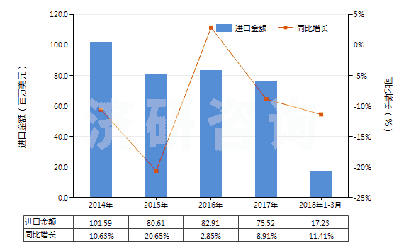 2014-2018年3月中國用作發(fā)光體的無機產(chǎn)品(HS32065000)進口總額及增速統(tǒng)計